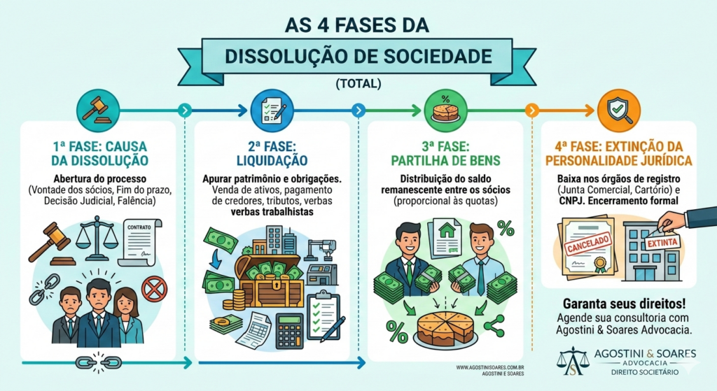 Infográfico mostrando as 4 fases da dissolução de sociedade
