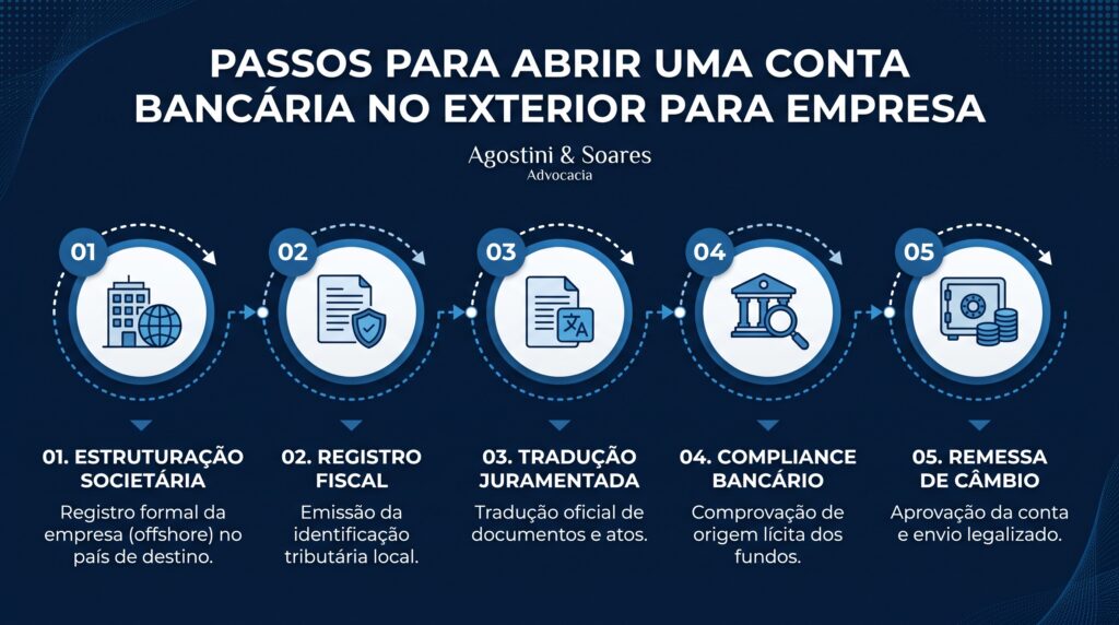 Abrir Conta Bancária no Exterior para Empresa
