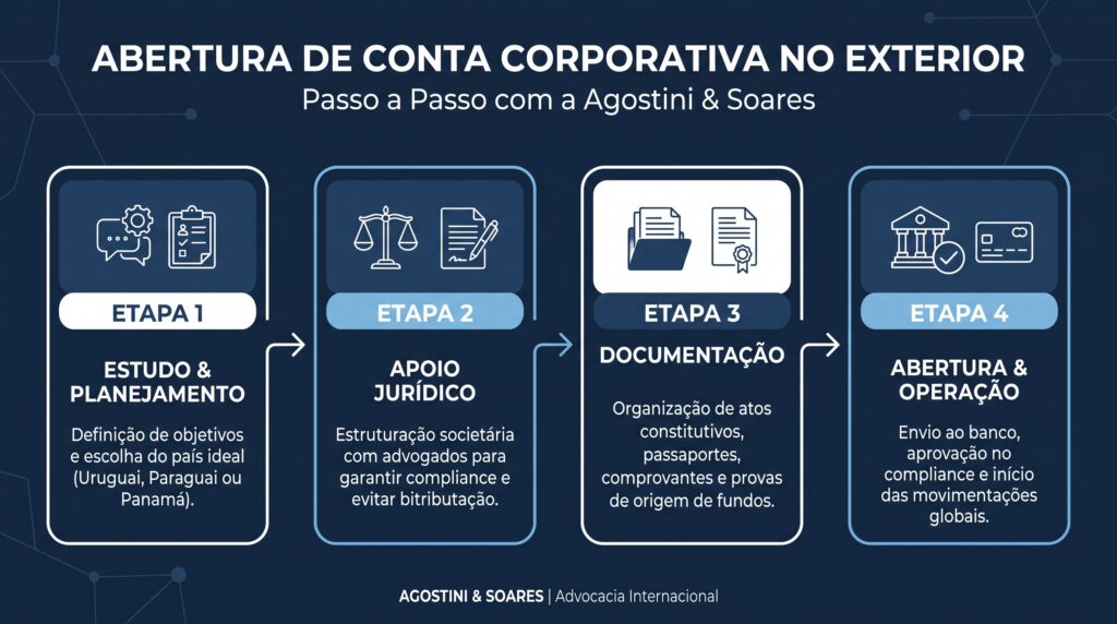 Conta Bancária Internacional Para Empresas